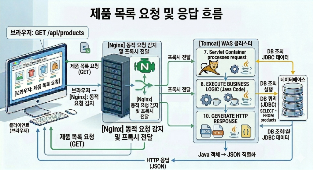 제품 목록 요청 및 응답 흐름