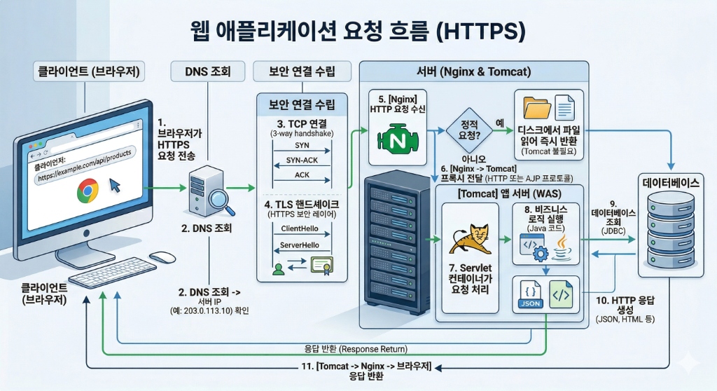 웹 애플리케이션 요청 흐름 (HTTPS)