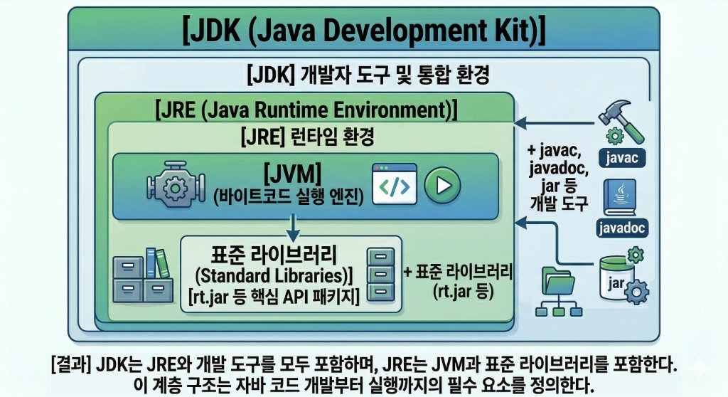 JDK, JRE, JVM 차이점