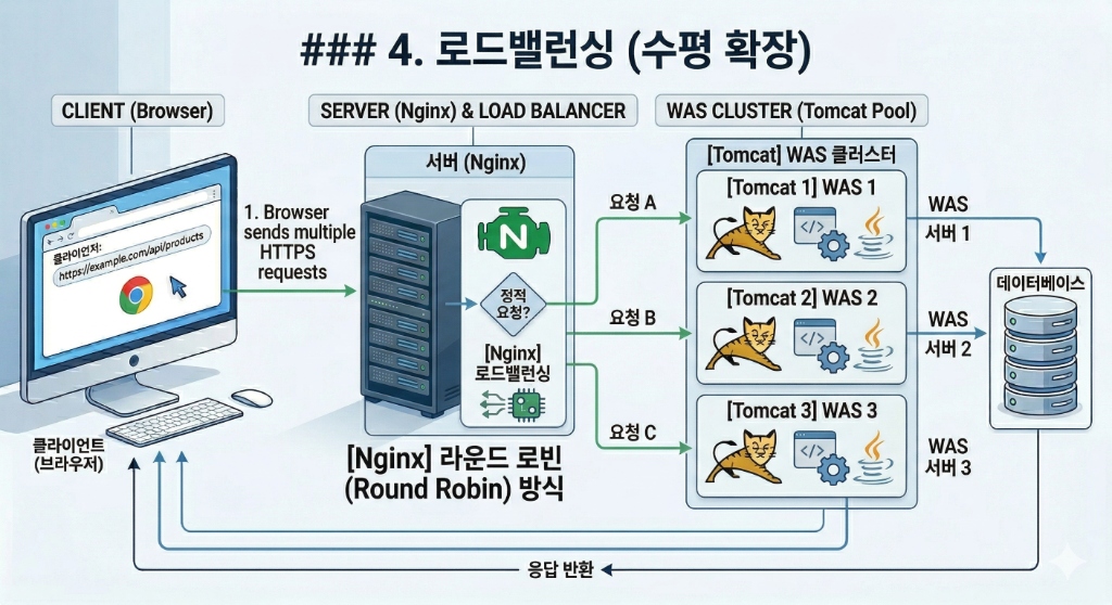 로드밸런싱 (수평 확장)